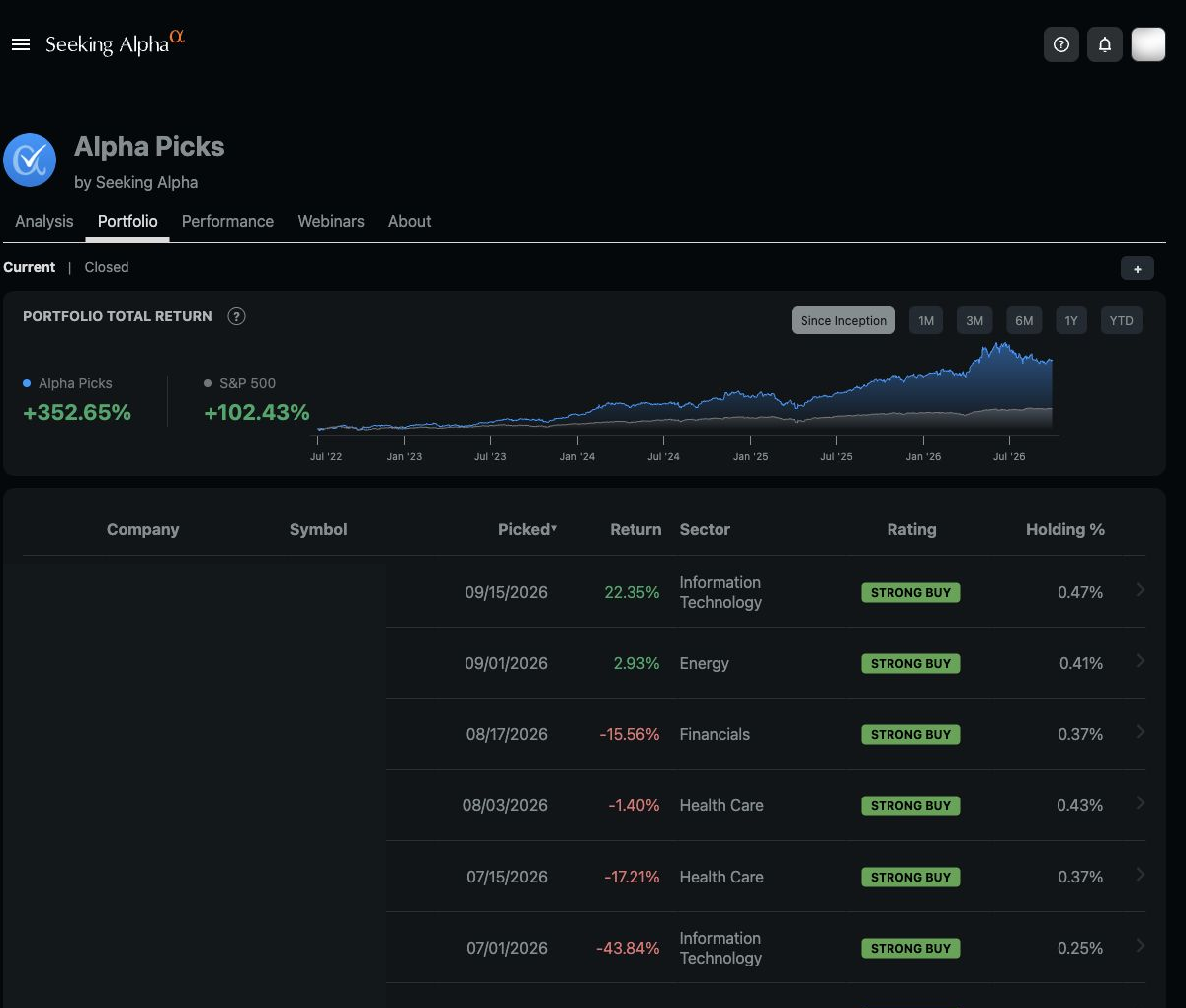 Seeking Alpha Alpha Picks since-inception performance panel showing plus 352.65 percent versus plus 102.43 percent for the S&P 500, beside the comparison chart, with stock names, symbols and logos obscured