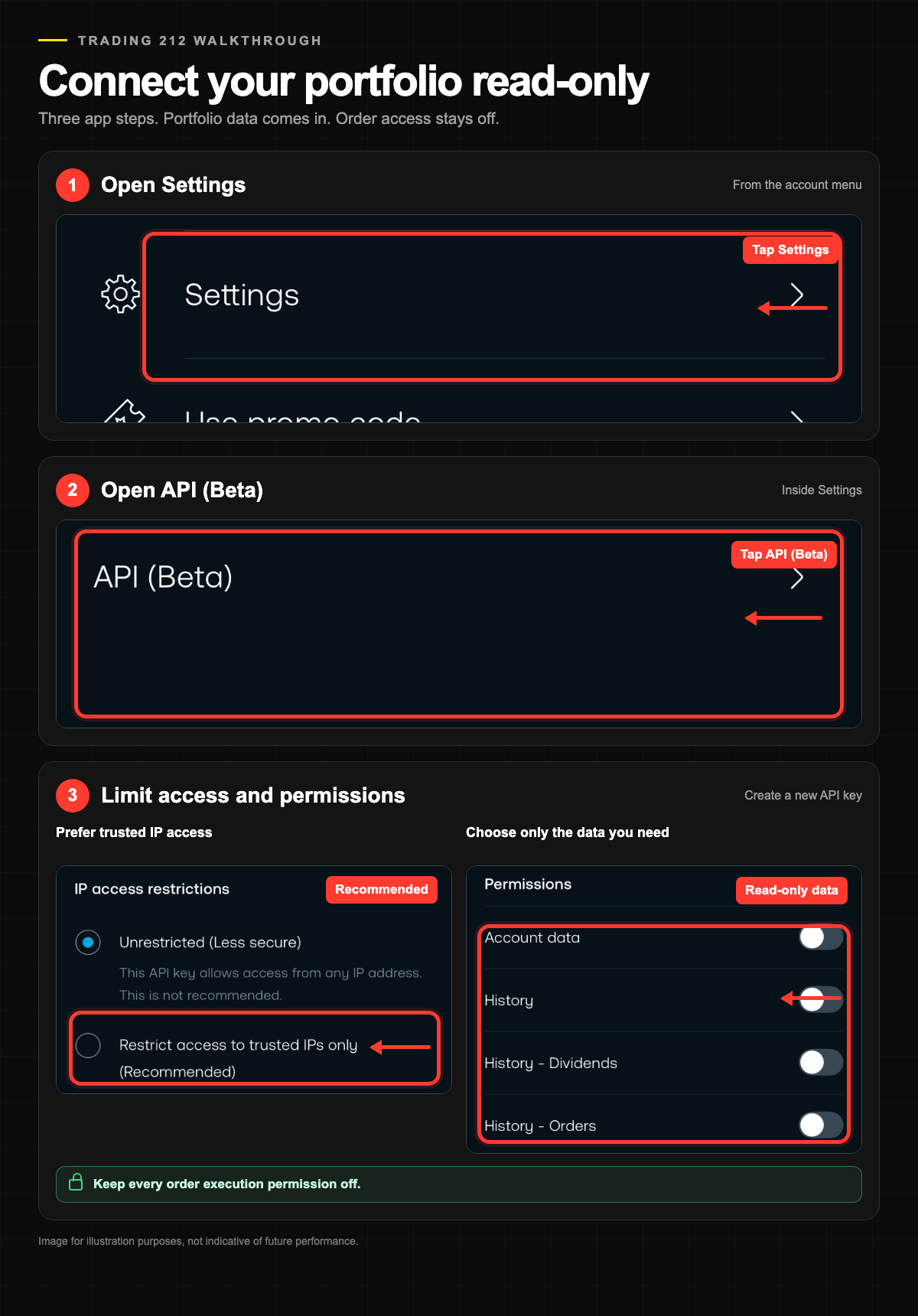 Annotated Trading 212 screenshots showing Settings, API (Beta), Generate API key and read-only permission controls
