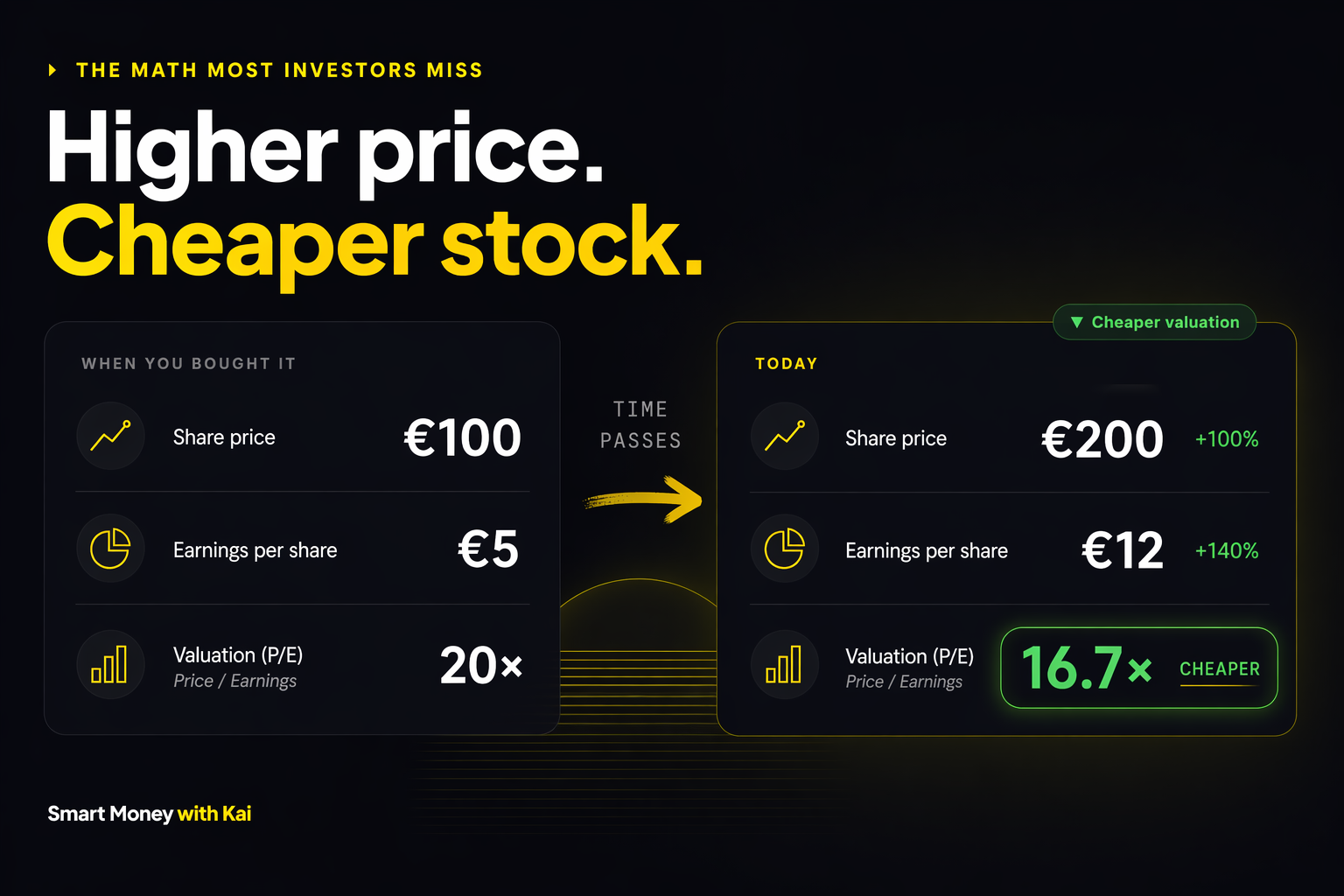 Price anchoring: higher price, cheaper stock. When you bought: share price EUR 100, earnings per share EUR 5, valuation 20x. Today: share price EUR 200 (+100%), earnings per share EUR 12 (+140%), valuation 16.7x, marked cheaper.